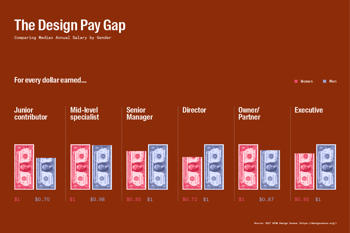 2017 Salary by Gender AIGA design census visualization